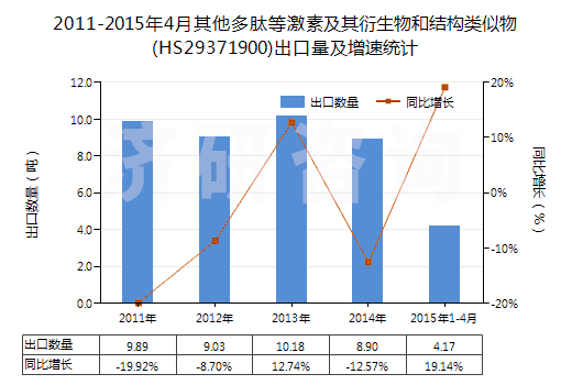 2011-2015年4月其他多肽等激素及其衍生物和結(jié)構(gòu)類似物(HS29371900)出口量及增速統(tǒng)計(jì)